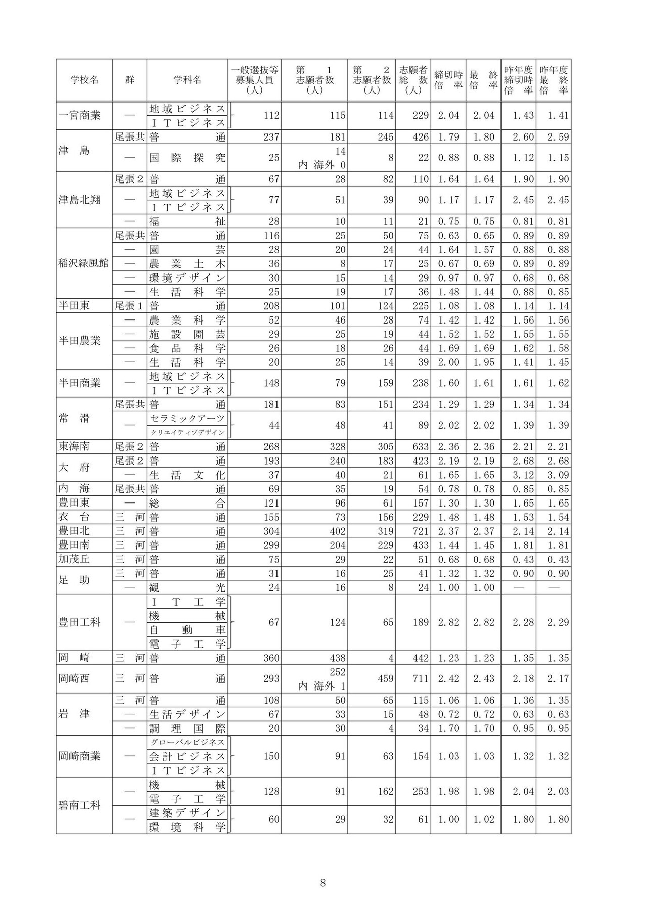 关于2026年度爱知县公立高中入学选拔（全日制课程）志愿变更后的最终报考人数