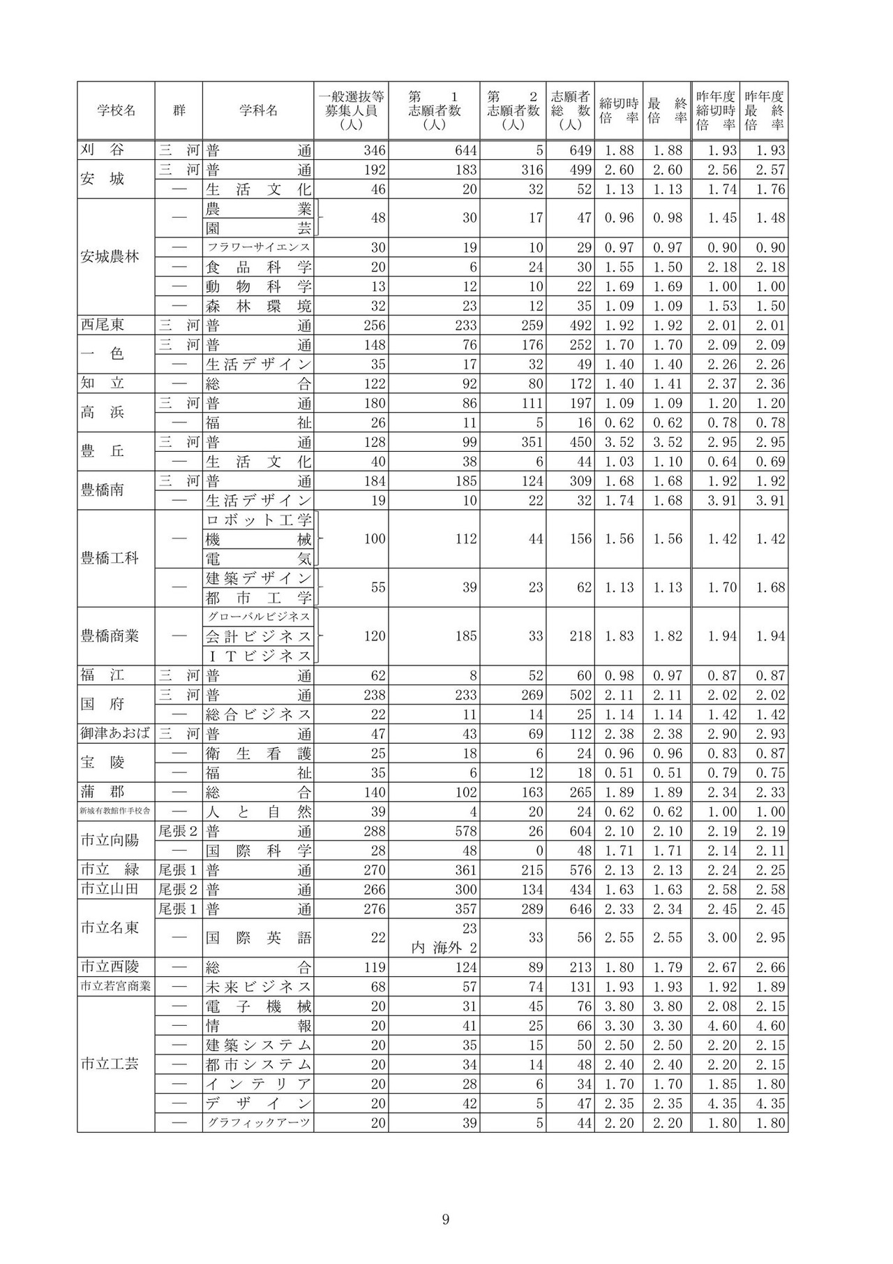 关于2026年度爱知县公立高中入学选拔（全日制课程）志愿变更后的最终报考人数