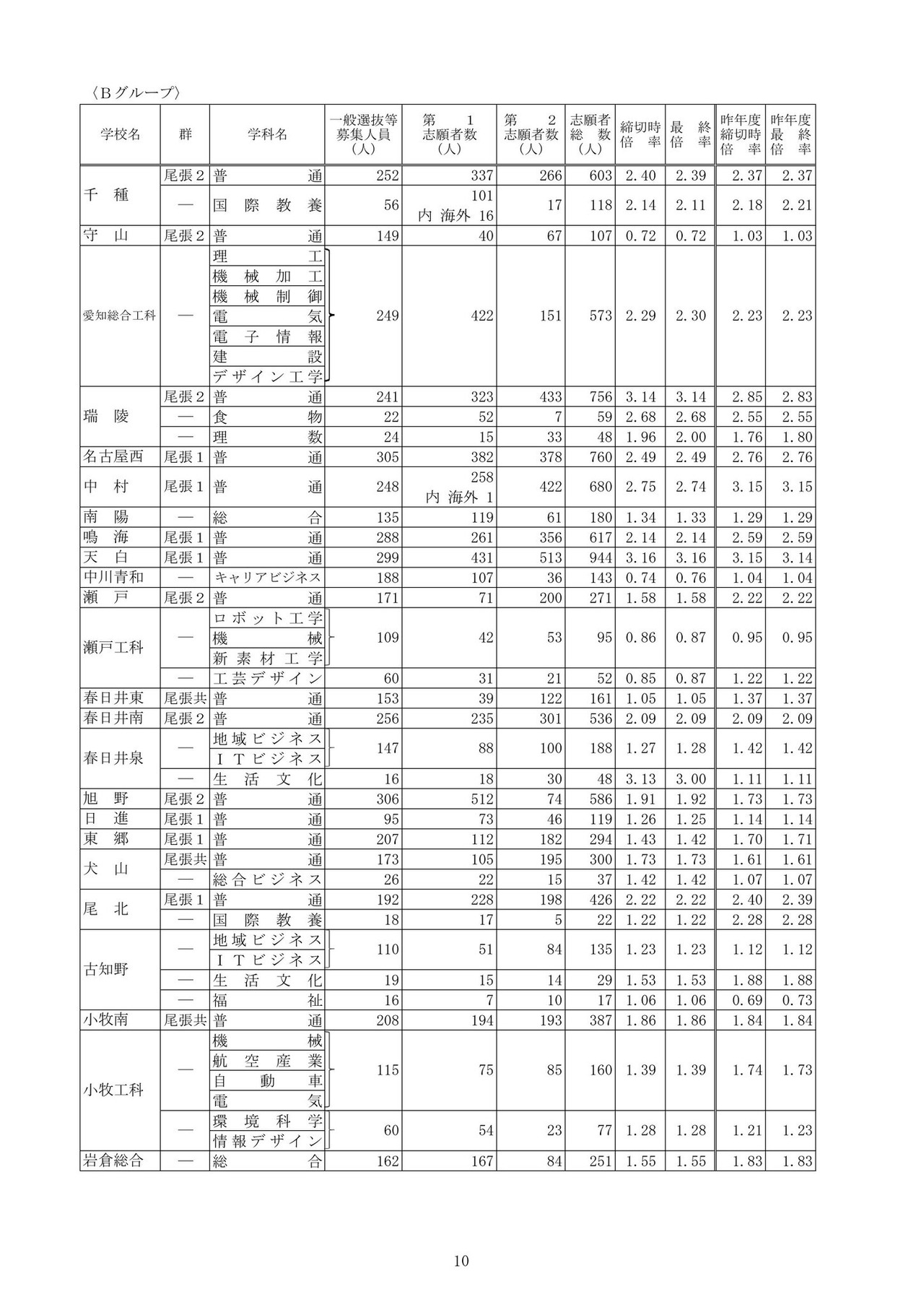 关于2026年度爱知县公立高中入学选拔（全日制课程）志愿变更后的最终报考人数