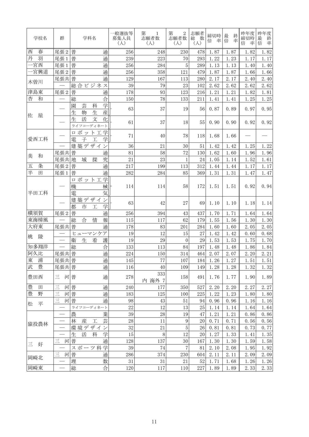 关于2026年度爱知县公立高中入学选拔（全日制课程）志愿变更后的最终报考人数