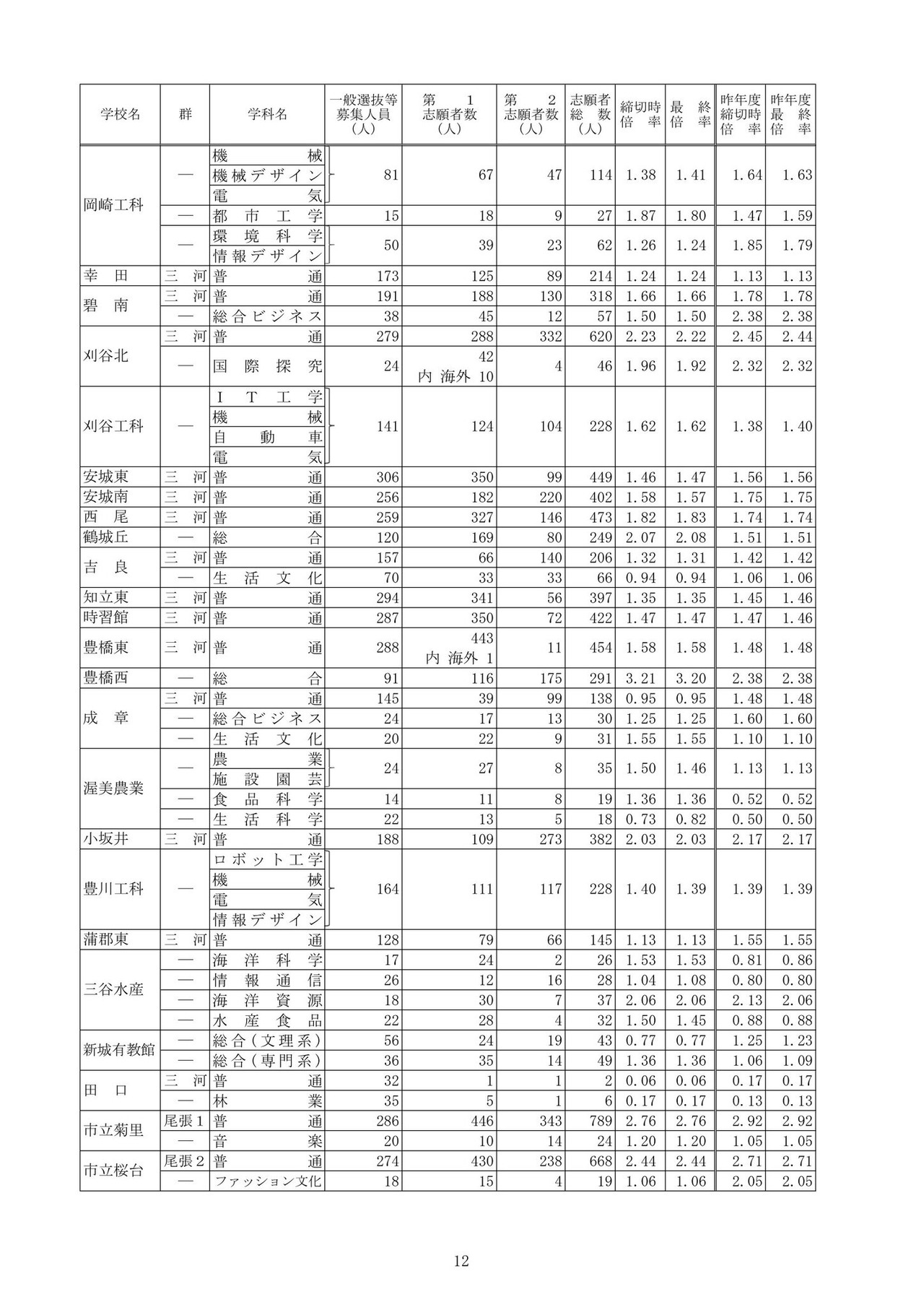 关于2026年度爱知县公立高中入学选拔（全日制课程）志愿变更后的最终报考人数