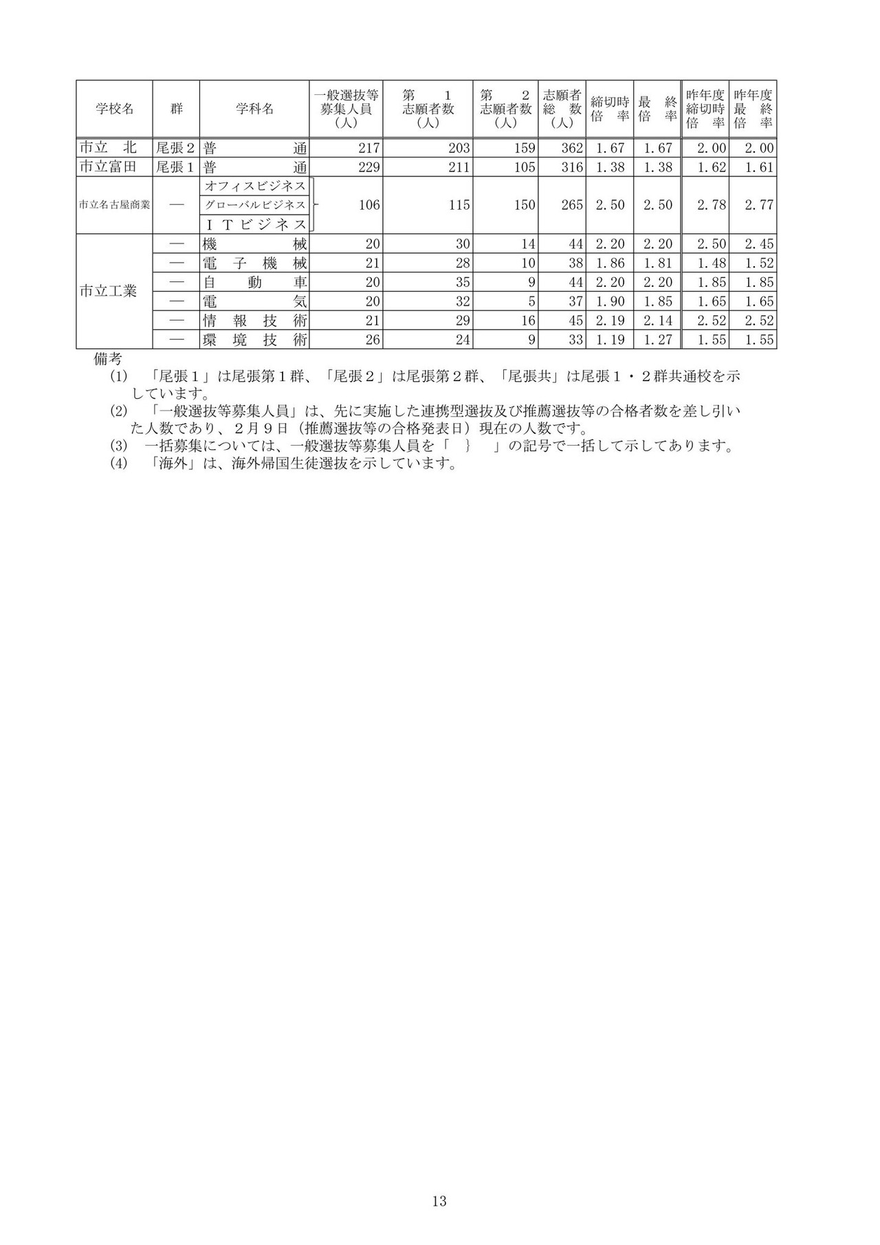 关于2026年度爱知县公立高中入学选拔（全日制课程）志愿变更后的最终报考人数