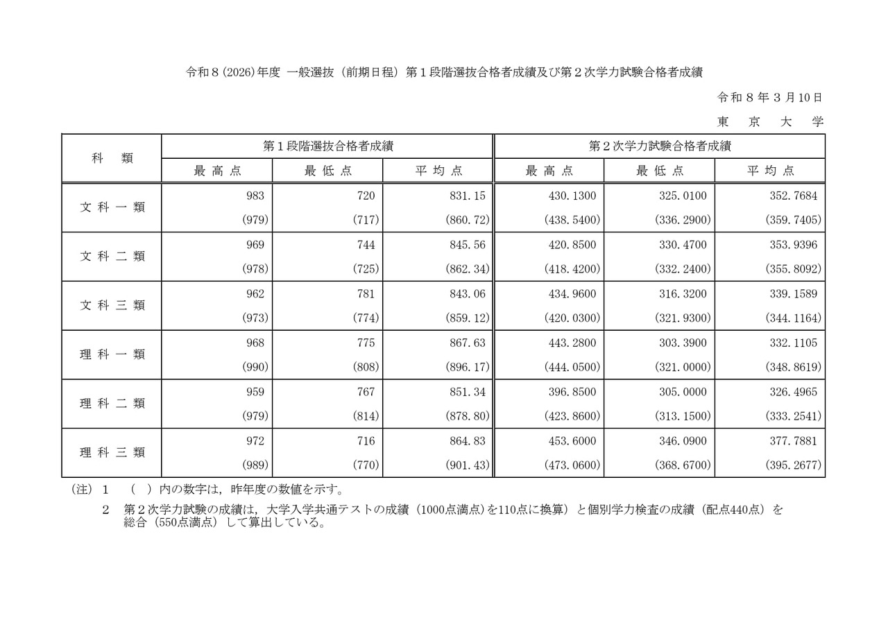 东京大学「令和8年度（2026年度）一般选拔（前期日程）第一阶段选拔合格者成绩及第二次学力考试合格者成绩」