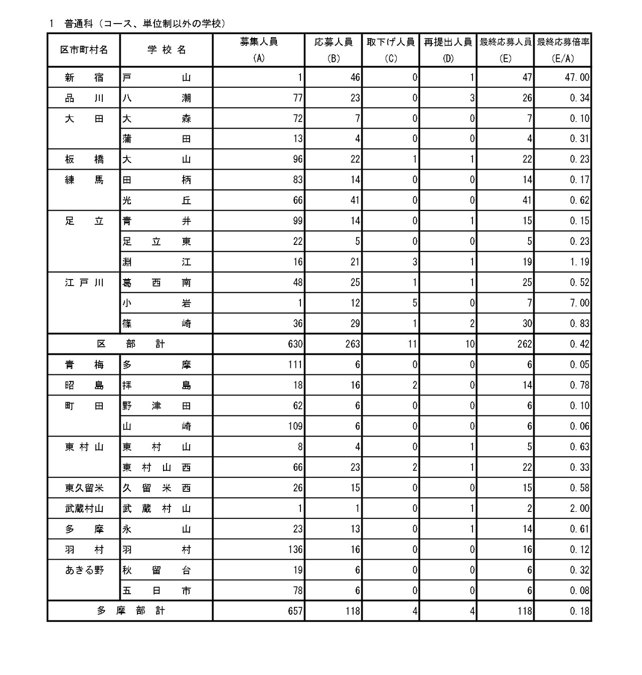 入学者选拔最终申请情况（分批后期招生·全日制等第二次招生）普通科
