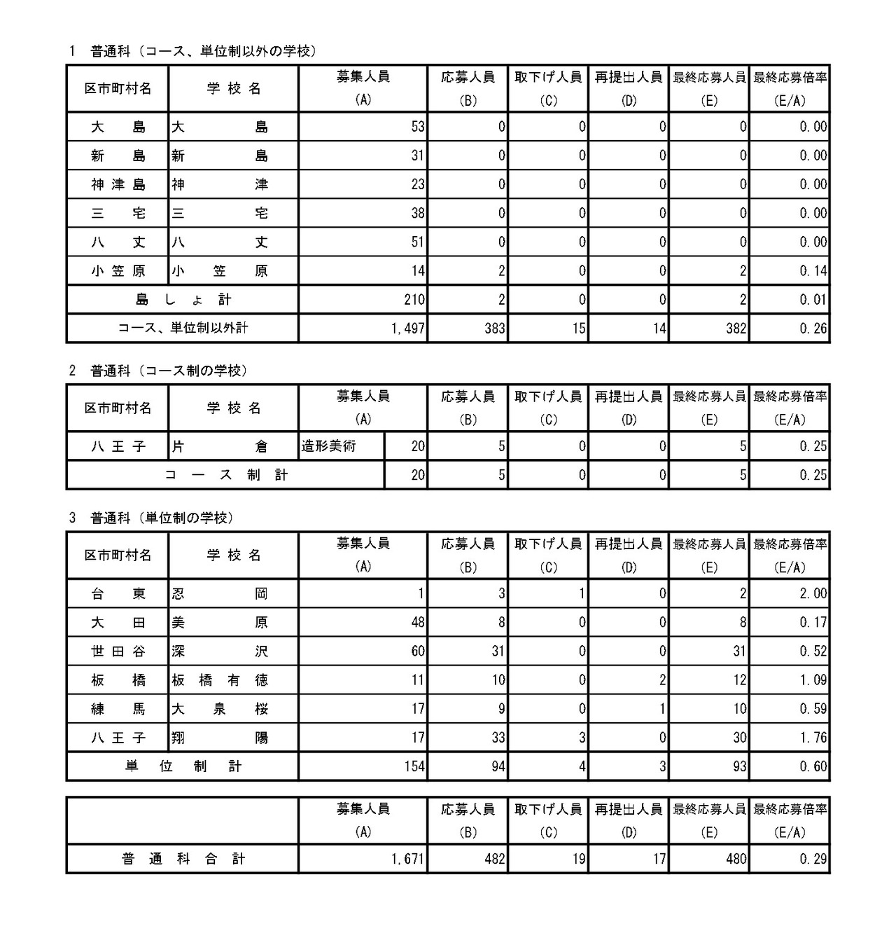 入学者选拔最终申请情况（分批后期招生·全日制等第二次招生）普通科
