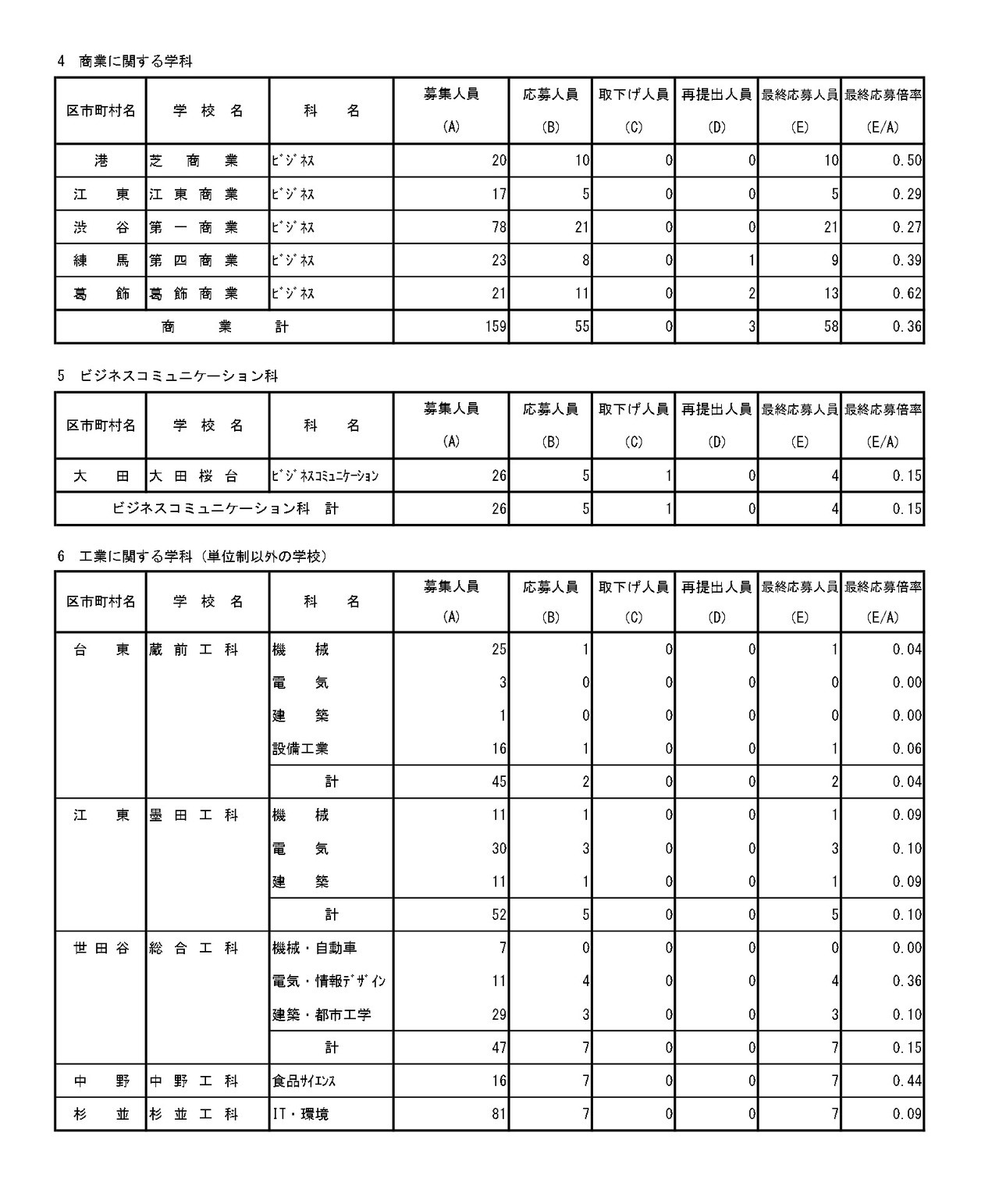 入学者选拔最终申请情况（分批后期招生·全日制等第二次招生）专业学科·学分制（定时制）