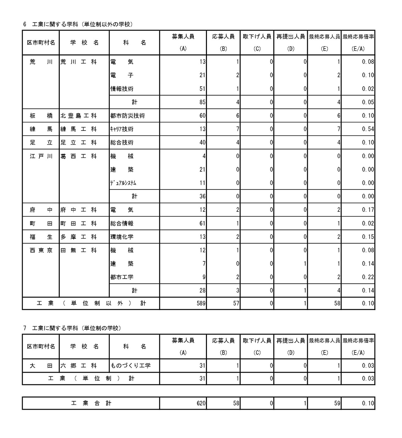 入学者选拔最终申请情况（分批后期招生·全日制等第二次招生）专业学科·学分制（定时制）