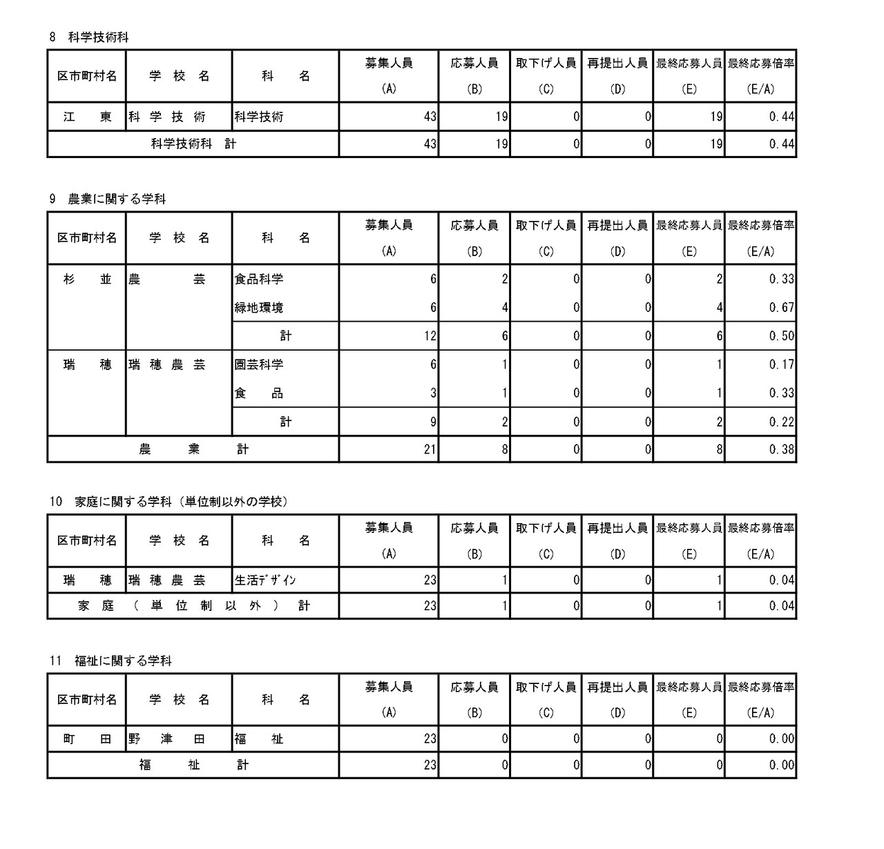入学者选拔最终申请情况（分批后期招生·全日制等第二次招生）专业学科·学分制（定时制）