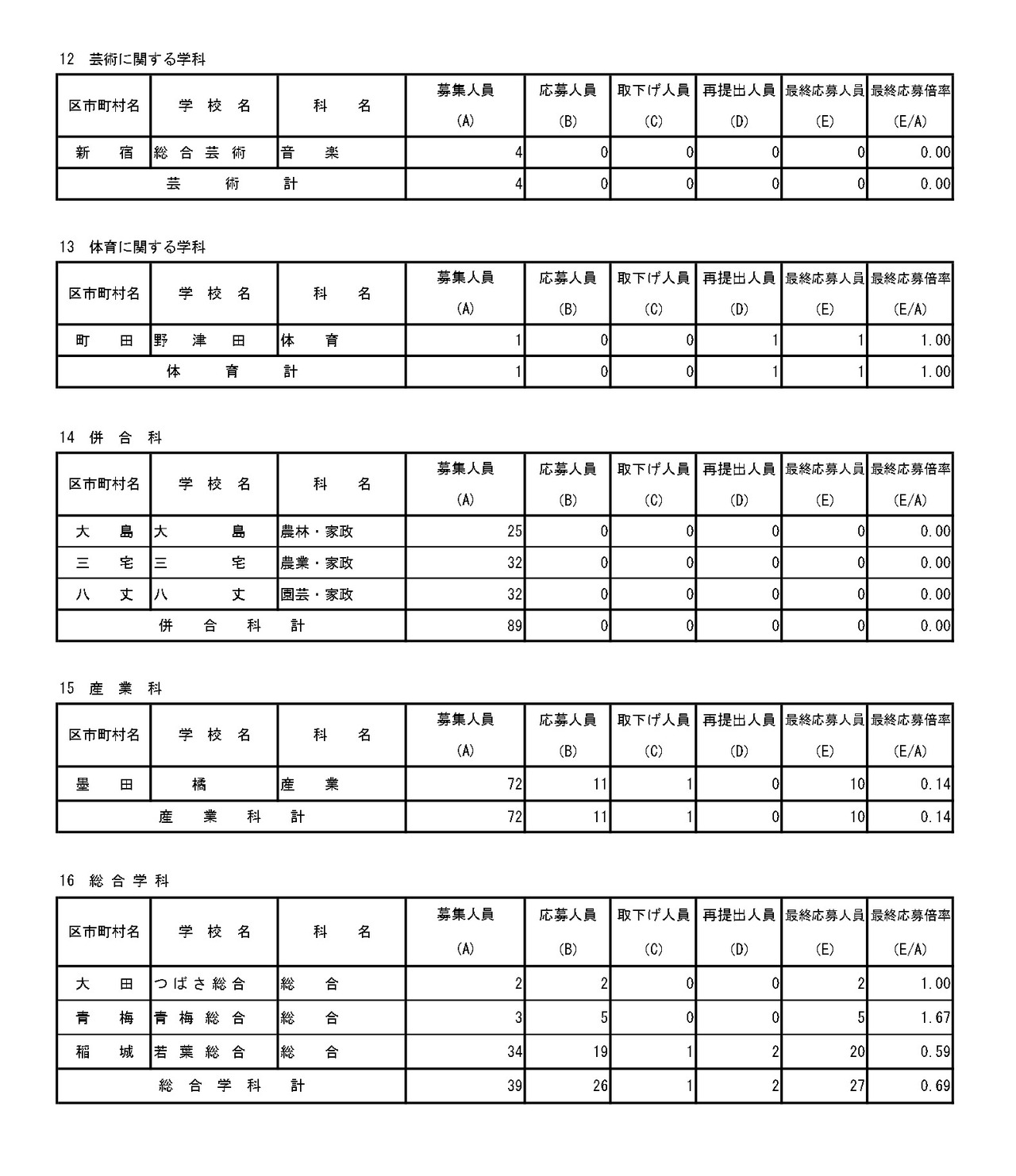 入学者选拔最终申请情况（分批后期招生·全日制等第二次招生）专业学科·学分制（定时制）