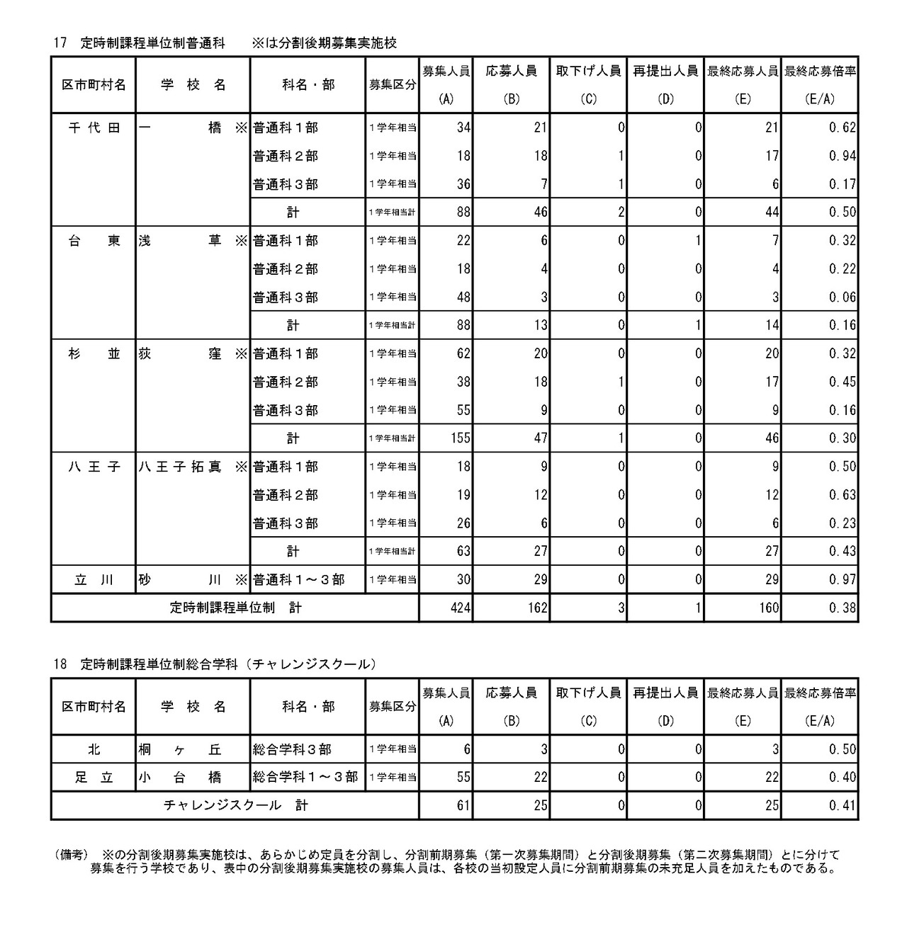 入学者选拔最终申请情况（分批后期招生·全日制等第二次招生）专业学科·学分制（定时制）