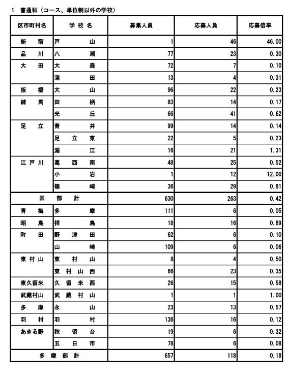 2026年度东京都立高中招生申请情况（分批后期招生·全日制等第二次招生）普通科