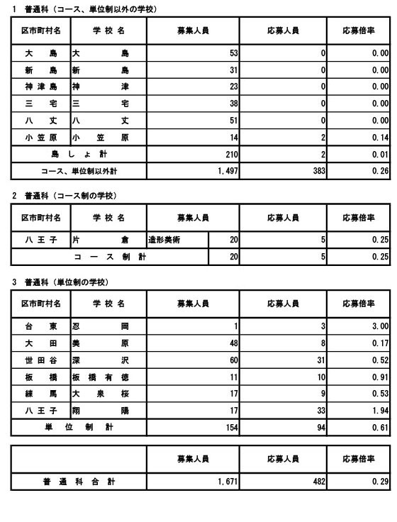 2026年度东京都立高中招生申请情况（分批后期招生·全日制等第二次招生）普通科