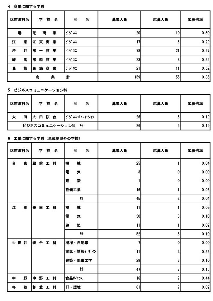 2026年度东京都立高中招生申请情况（分批后期招生·全日制等第二次招生）专业学科·学分制（定时制）