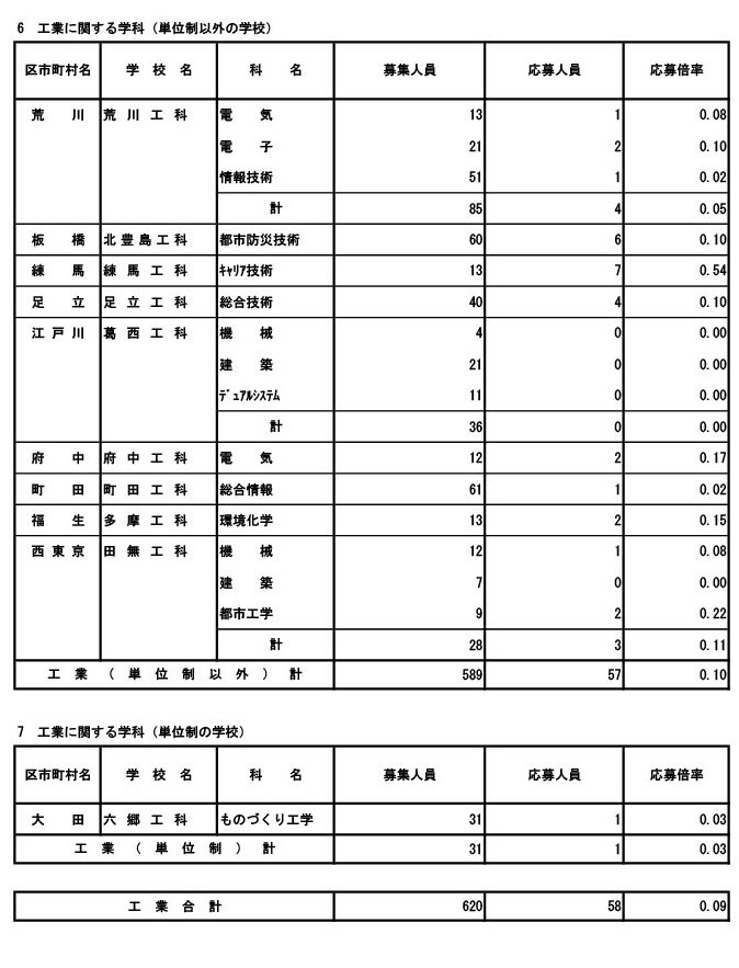 2026年度东京都立高中招生申请情况（分批后期招生·全日制等第二次招生）专业学科·学分制（定时制）