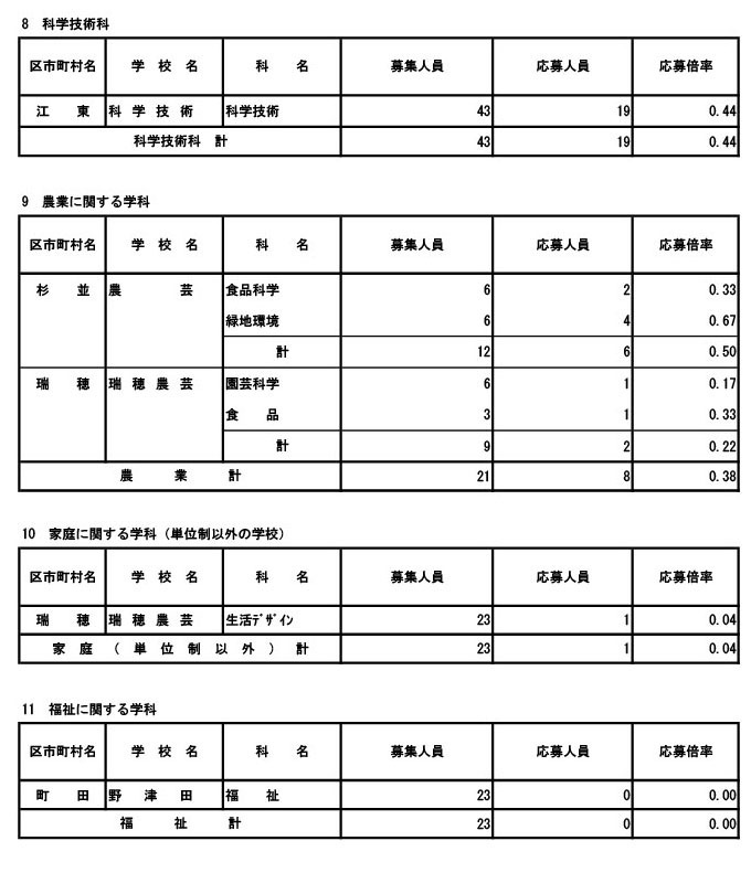 2026年度东京都立高中招生申请情况（分批后期招生·全日制等第二次招生）专业学科·学分制（定时制）