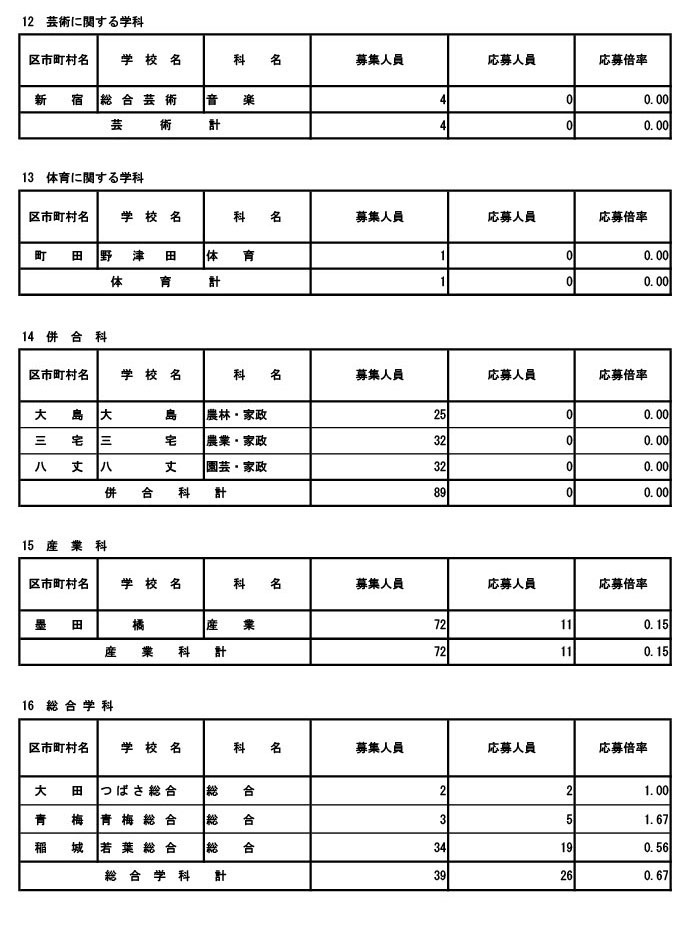 2026年度东京都立高中招生申请情况（分批后期招生·全日制等第二次招生）专业学科·学分制（定时制）