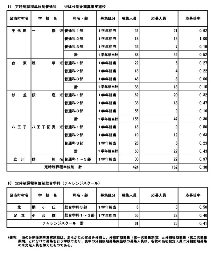 2026年度东京都立高中招生申请情况（分批后期招生·全日制等第二次招生）专业学科·学分制（定时制）