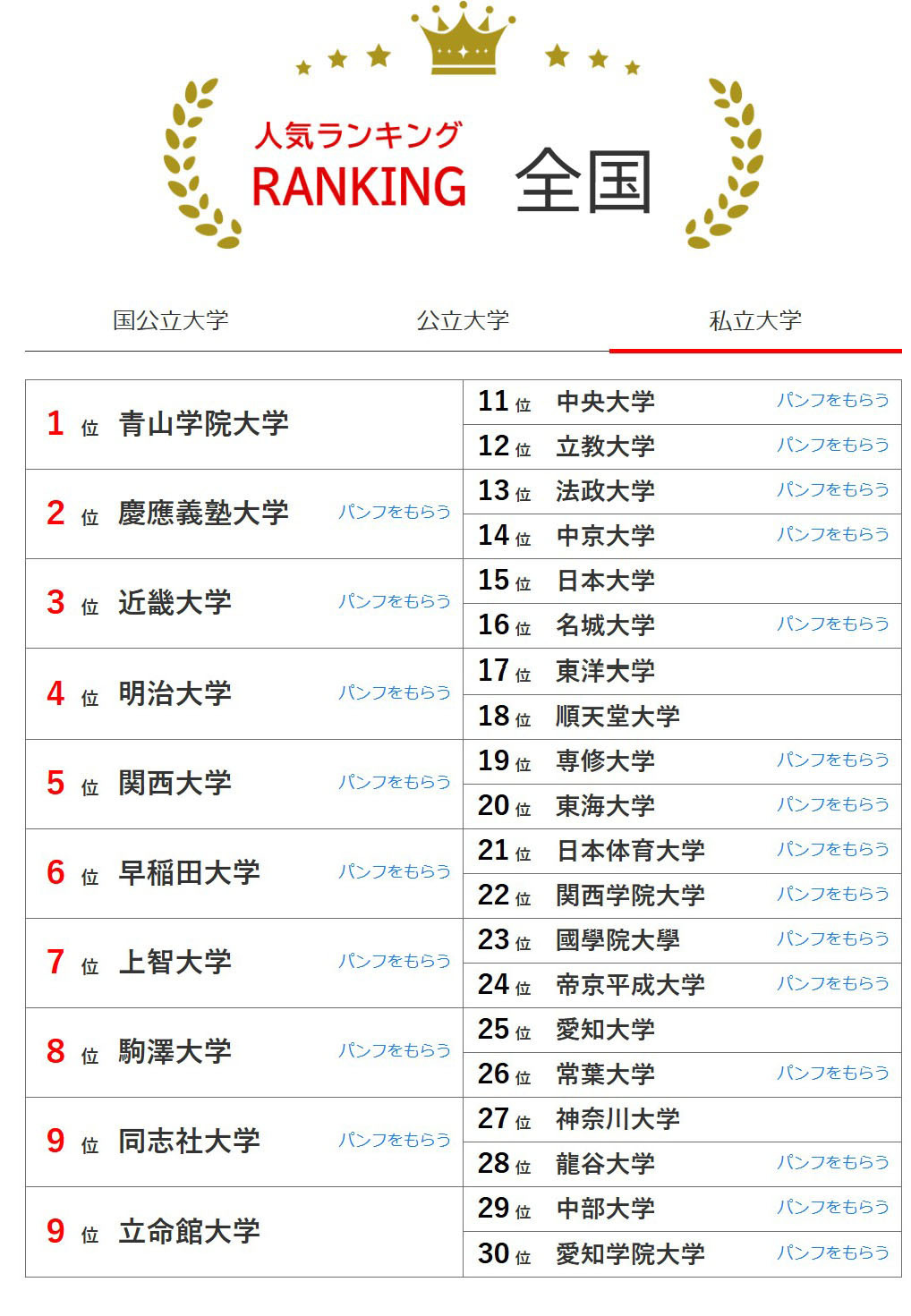 大学人气排行榜全国版（2026年2月28日统计）私立大学