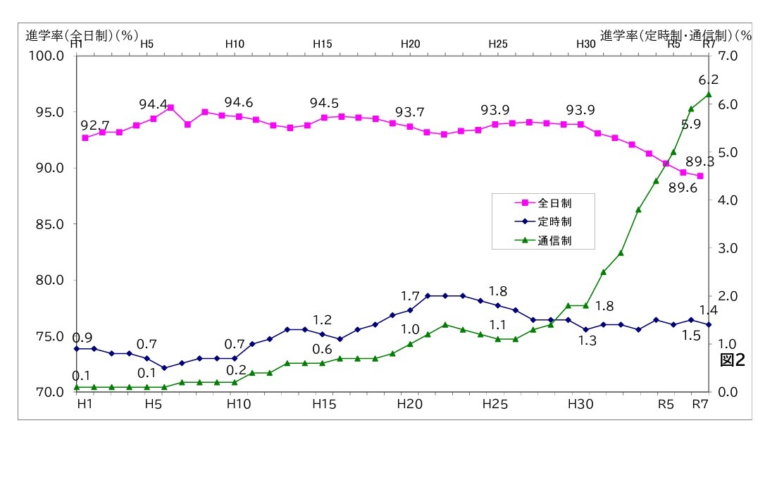 按课程分类的高中（本科）升学率变化趋势