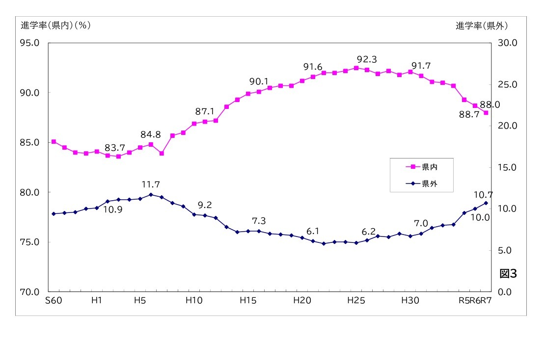 县内·县外升学率