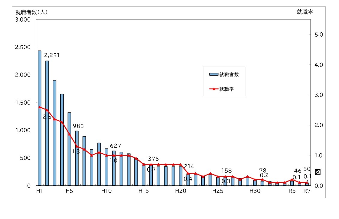 公立中学毕业生就业率