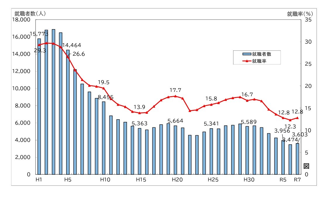 公立高等学校毕业生的就业率
