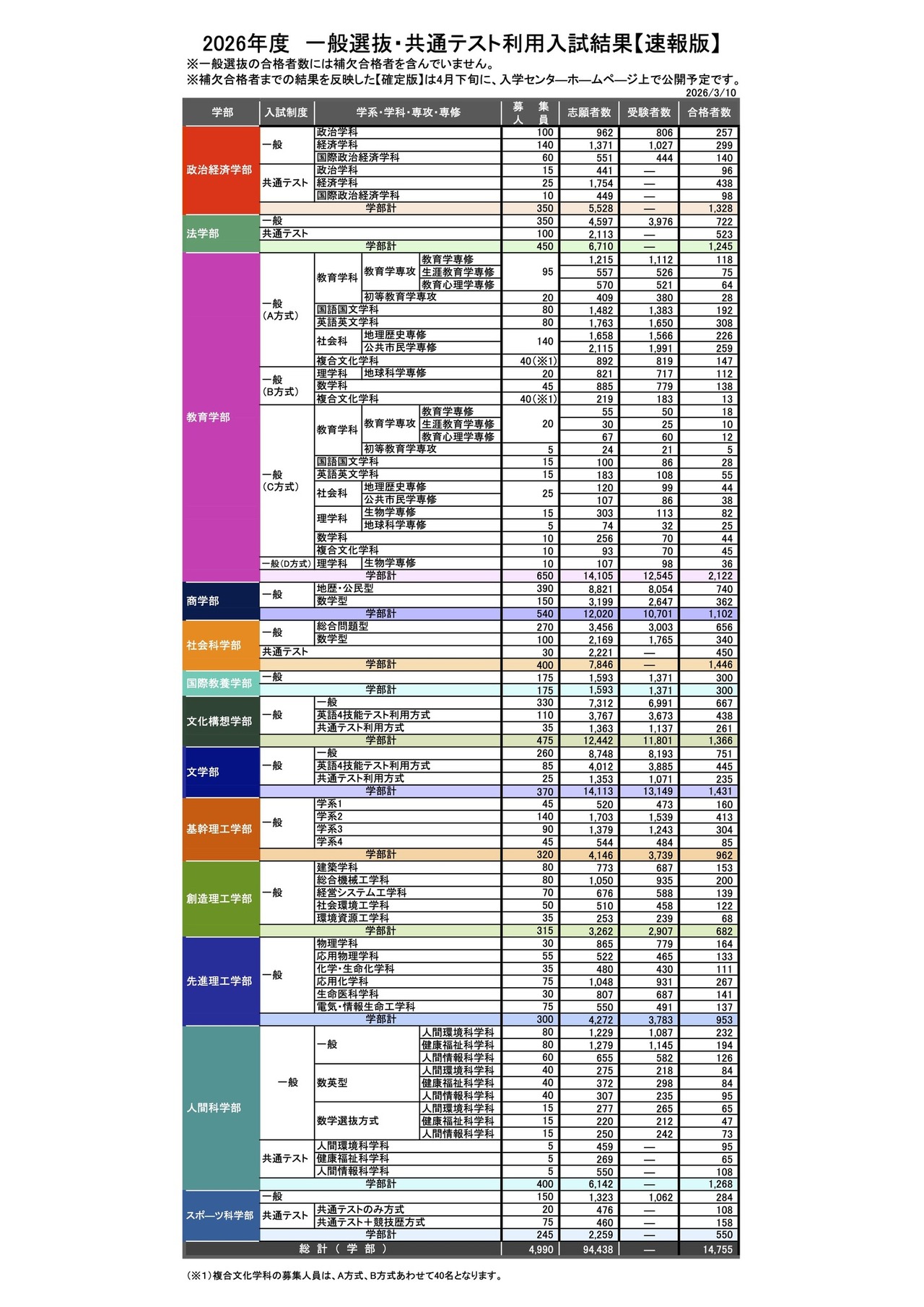2026年度 一般选拔・共通测试利用入学考试结果【速报版】