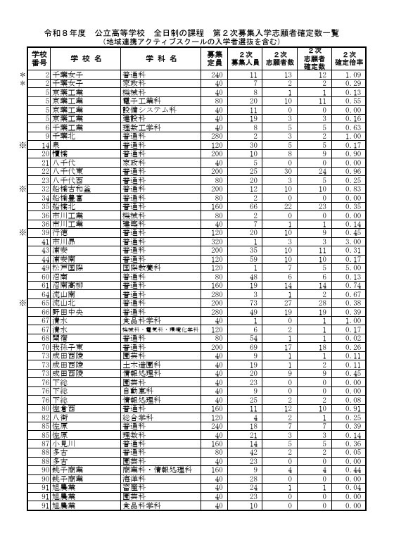 令和8年度 公立高等学校 全日制の課程 第2次募集入学志願者確定数一覧