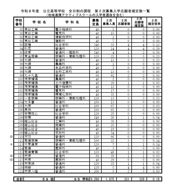 令和8年度 公立高等学校 全日制の課程 第2次募集入学志願者確定数一覧