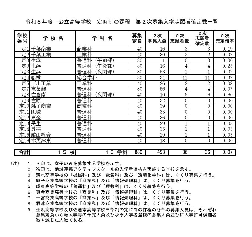 令和8年度 公立高等学校 定時制の課程 第2次募集入学志願者確定数一覧