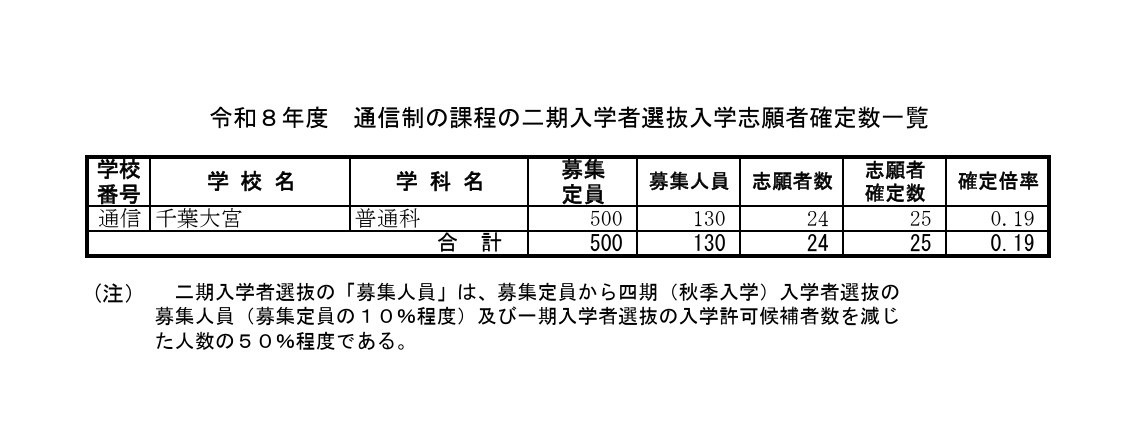 令和8年度 通信制课程第二期入学者选拔入学申请者确定人数一览表