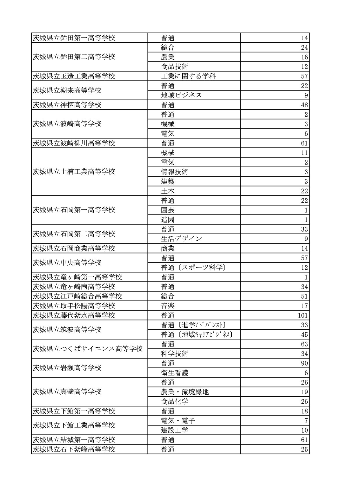 令和8年度茨城県立高等学校第2次募集（全日制）