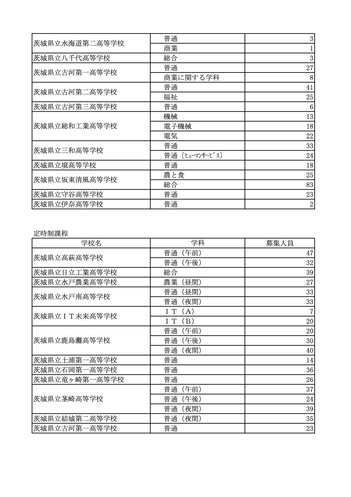 令和8年度茨城県立高等学校第2次募集（全日制・定時制）
