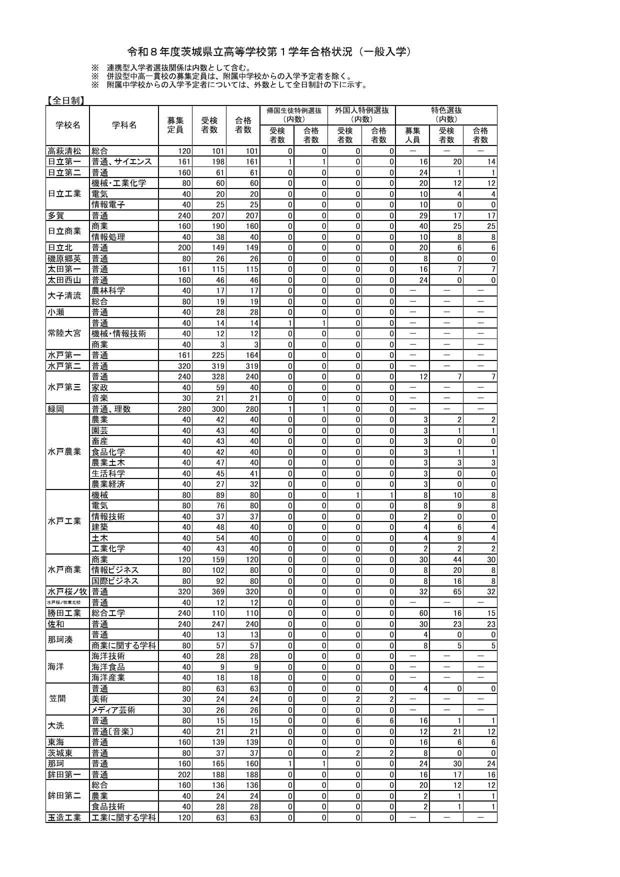 令和8年度茨城県立高等学校第1学年合格状況（一般入学）全日制