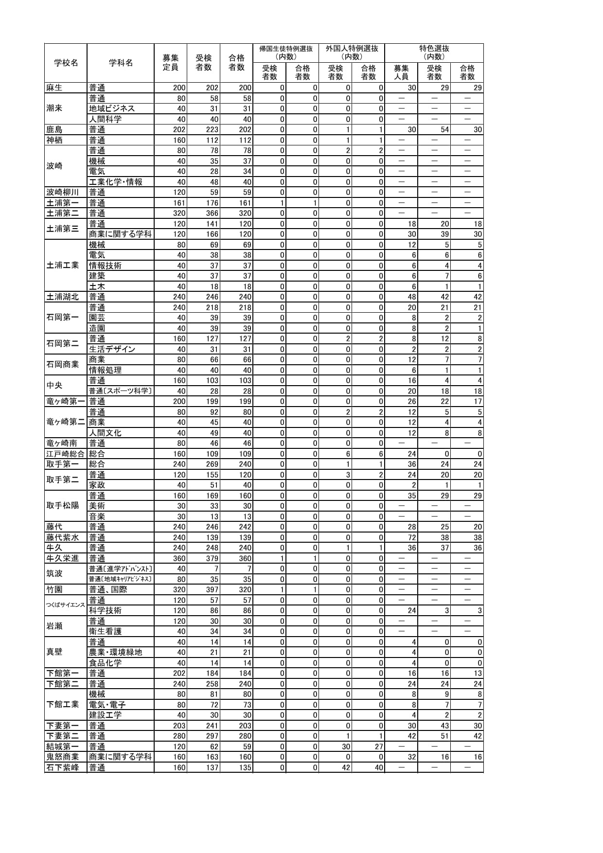令和8年度茨城県立高等学校第1学年合格状況（一般入学）全日制