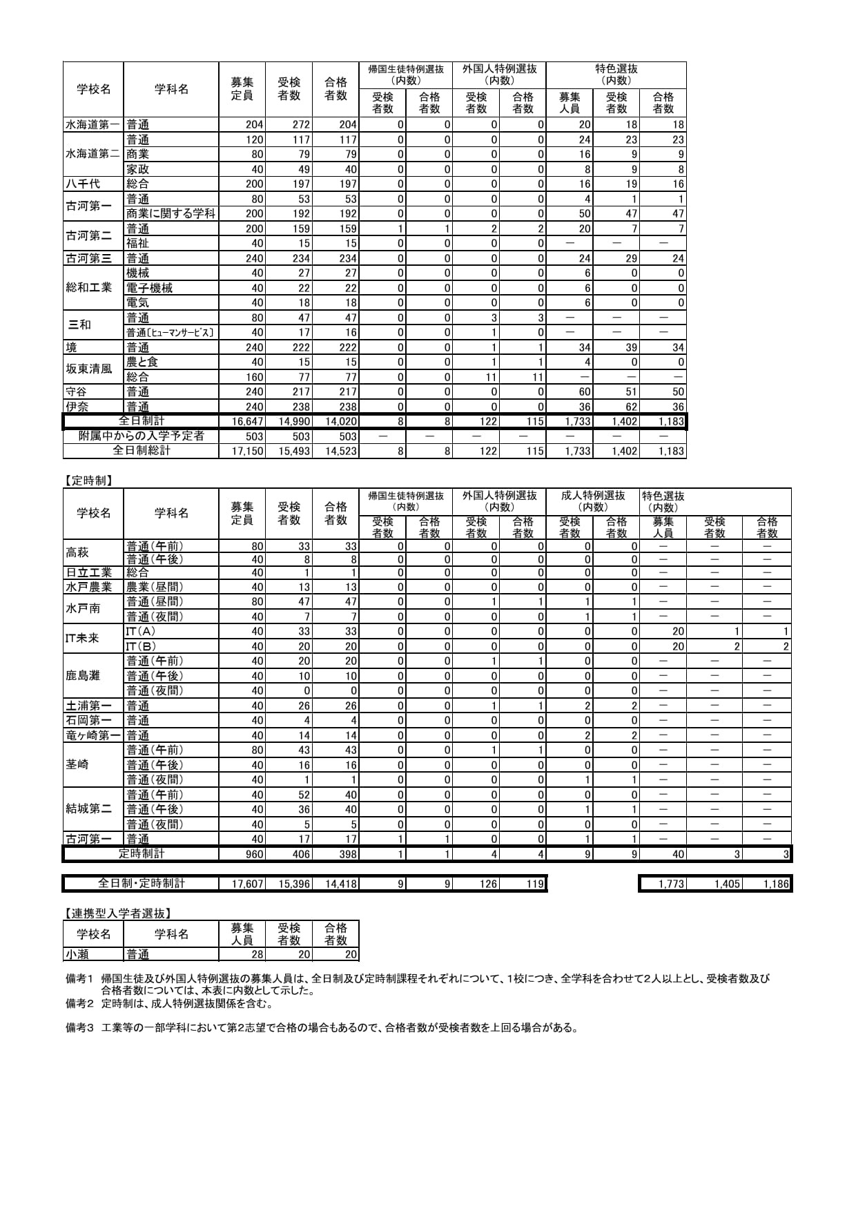 令和8年度茨城県立高等学校第1学年合格状況（一般入学）全日制・定時制