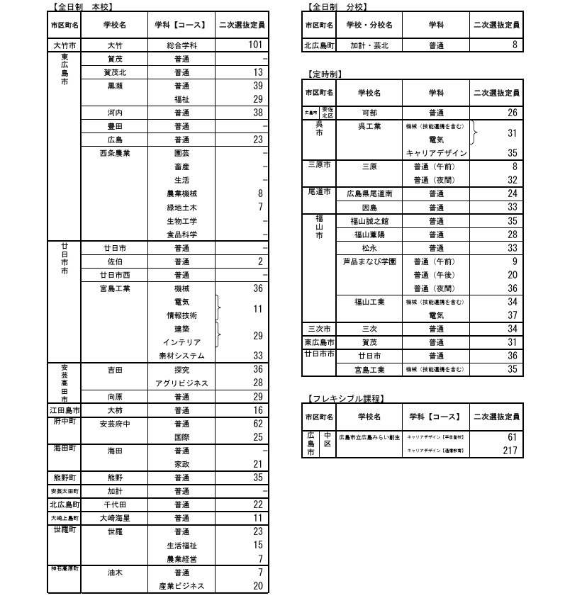 关于实施2026年度广岛县公立高中入学选拔二次选拔的学校及招生名额