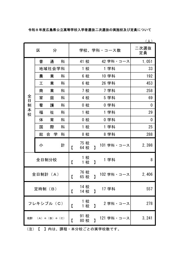 关于实施2026年度广岛县公立高中入学选拔二次选拔的学校及招生名额