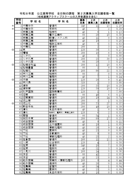 令和8年度 公立高等学校 全日制の課程 第2次募集入学志願者数一覧