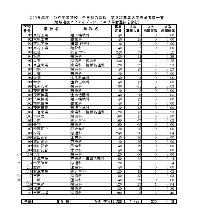 令和8年度 公立高等学校 全日制の課程 第2次募集入学志願者数一覧