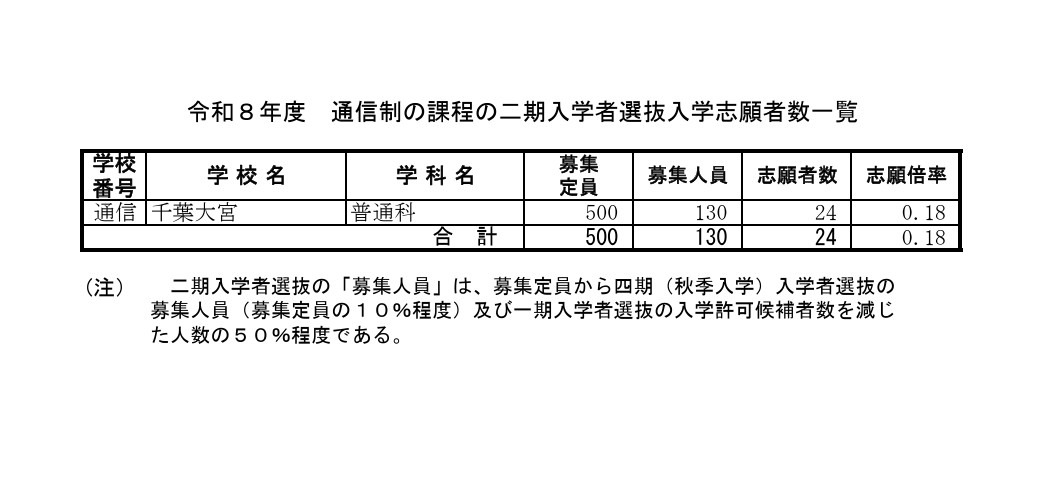 令和8年度 通信制课程第二期入学者选拔入学申请人数一览表