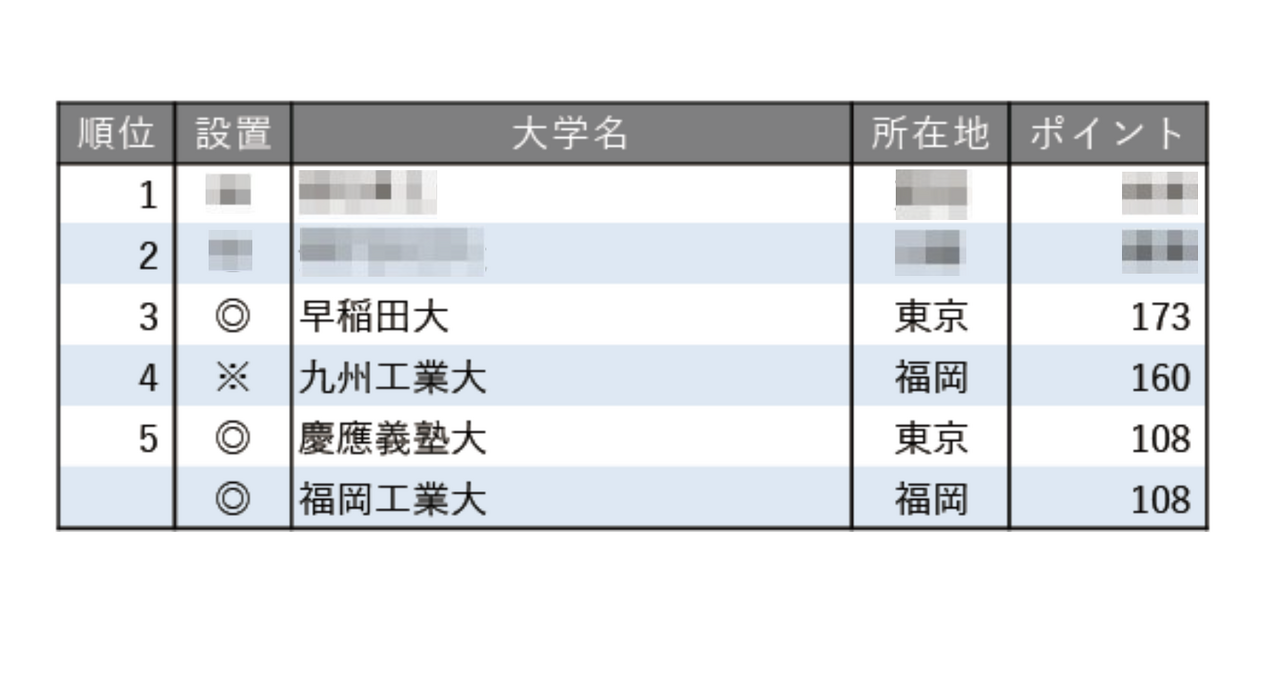 2025年就业支持力度最强大学排行榜【全国篇】