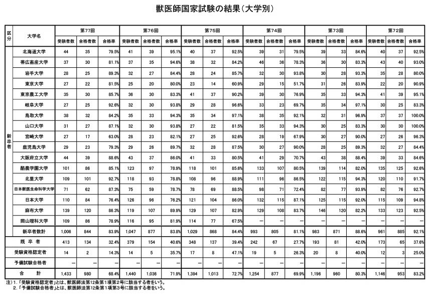 2025年度「第77届兽医师国家考试」结果
