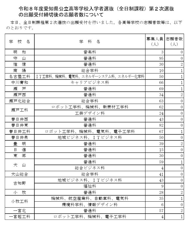 2026年度爱知县公立高中招生（全日制课程）第二次选拔的报名截止后申请人数