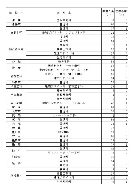 2026年度爱知县公立高中招生（全日制课程）第二次选拔的报名截止后申请人数