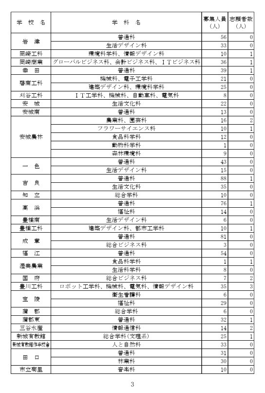 2026年度爱知县公立高中招生（全日制课程）第二次选拔的报名截止后申请人数