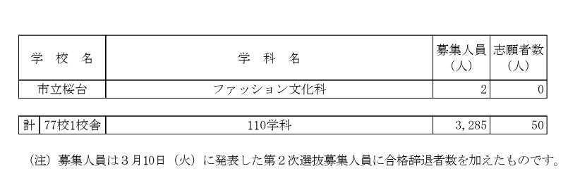 2026年度爱知县公立高中招生（全日制课程）第二次选拔的报名截止后申请人数