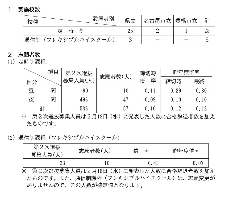 令和8年度爱知县公立高中入学选拔（定时制课程・通信制课程第二次选拔）在报名截止后的报考人数
