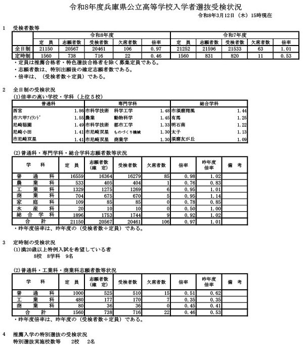令和8年度兵库县公立高中入学选拔考试报名情况（截至2026年3月12日下午3时）