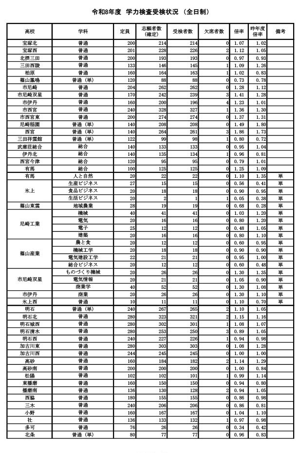 学力考试报考情况（全日制）